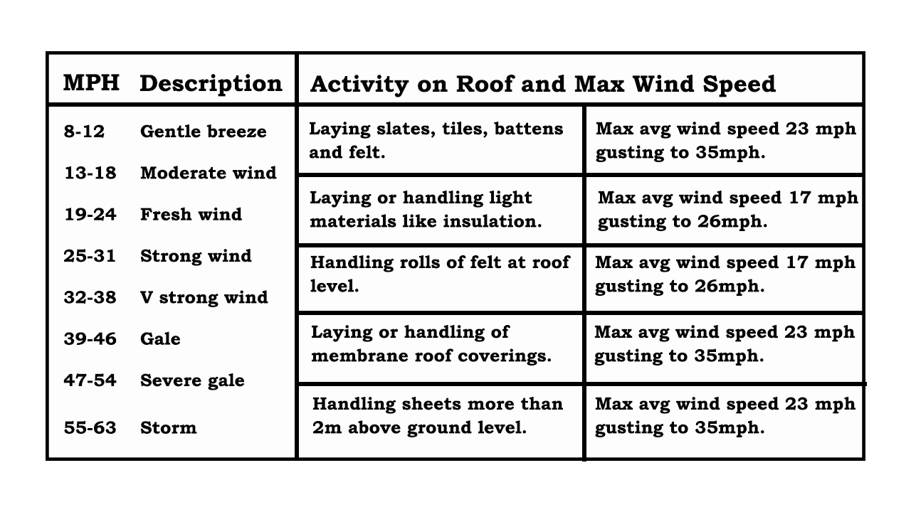 max wind speeds