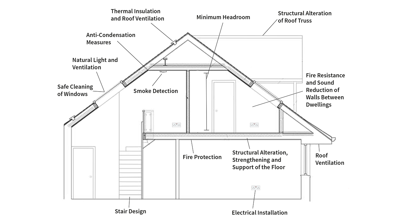 building regs considerations